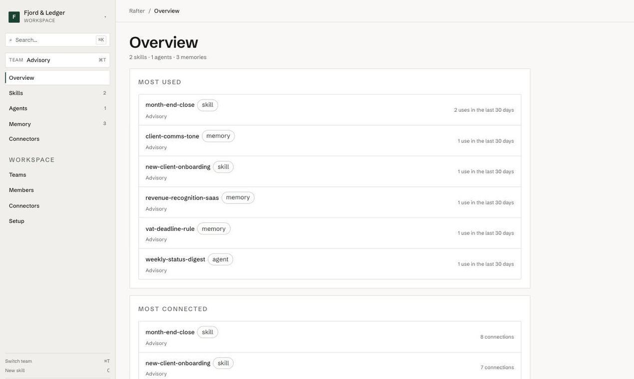 The demo firm's Rafter overview: most-used and most-connected skills and memories, with the month-end close on top